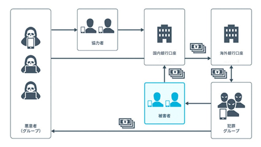 国内銀行口座を悪用したデジタルクライム事例