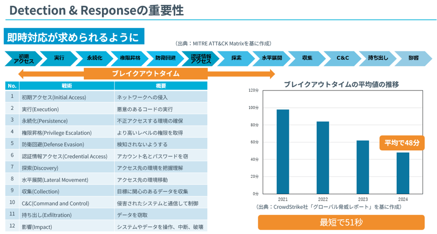 Detection&Responseの重要性