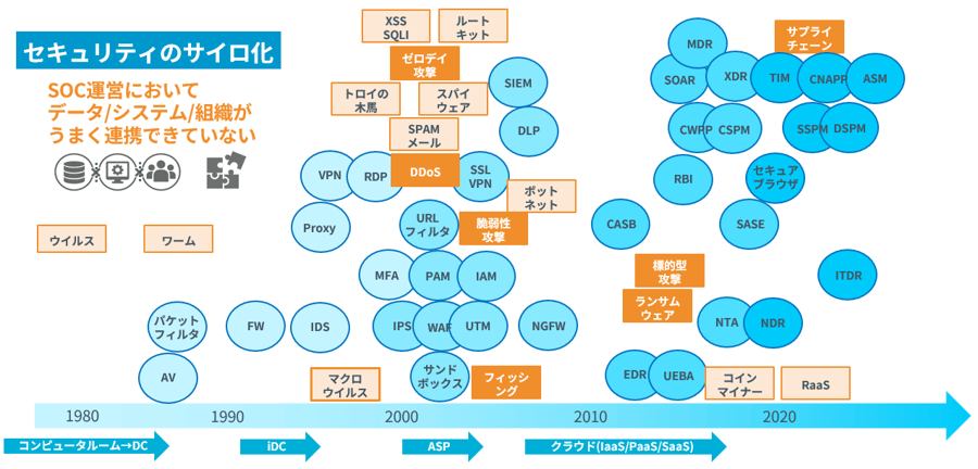 セキュリティのサイロ化