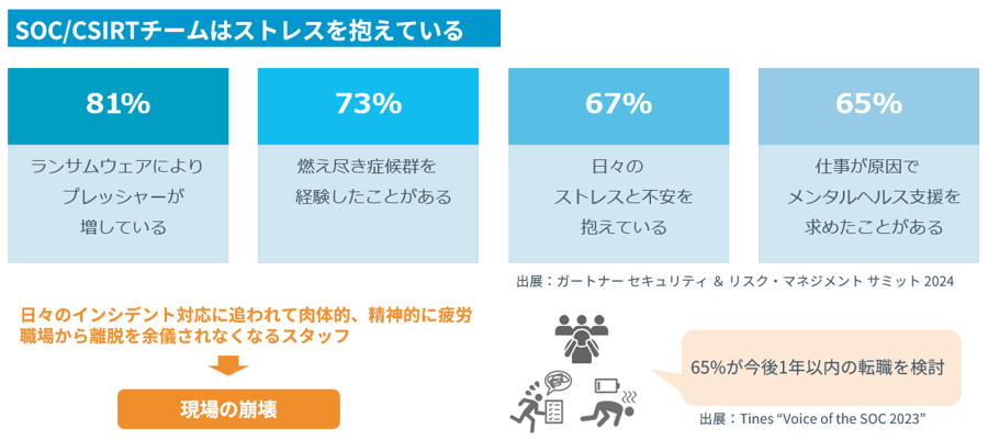 SOC/CSIRTチームはストレスを抱えている