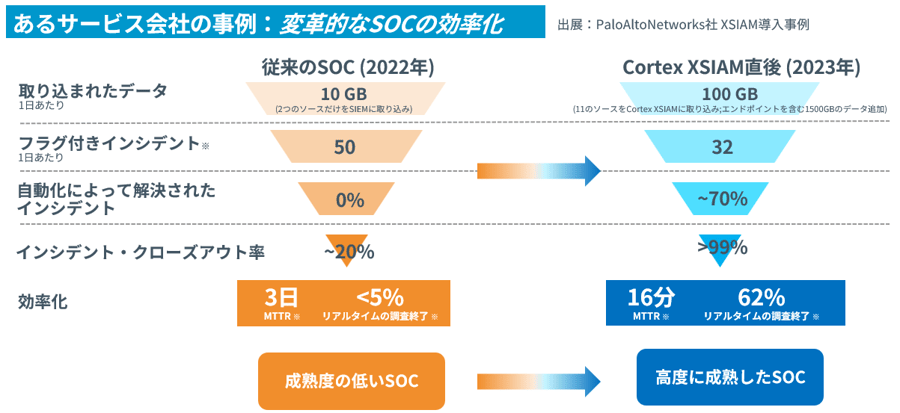 あるサービス会社の事例：変革的なSOCの効率化