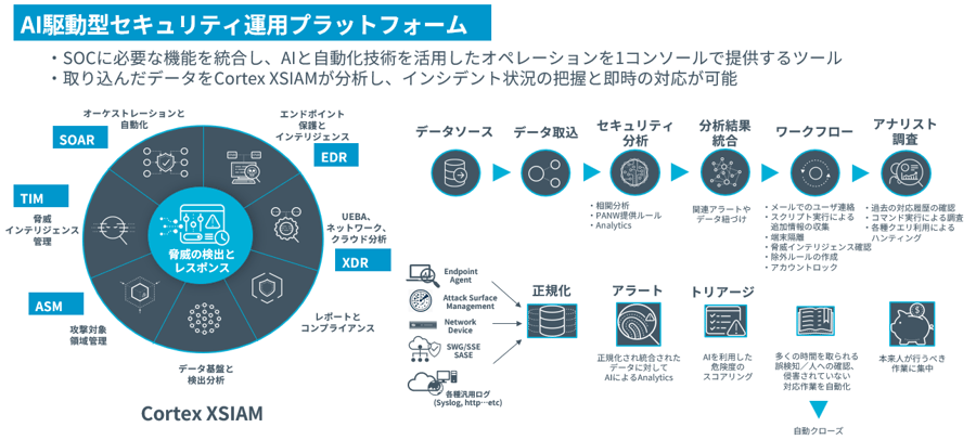 AI駆動率セキュリティ運用プラットフォーム