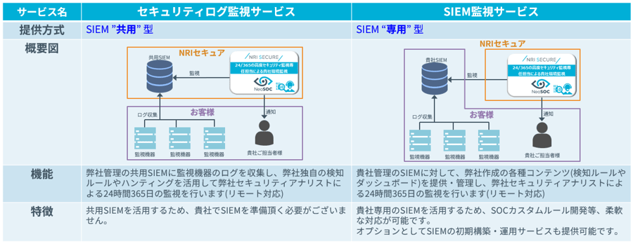 SIEM専用型:SIEM監視サービス