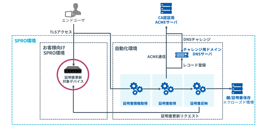 証明書更新自動化システム