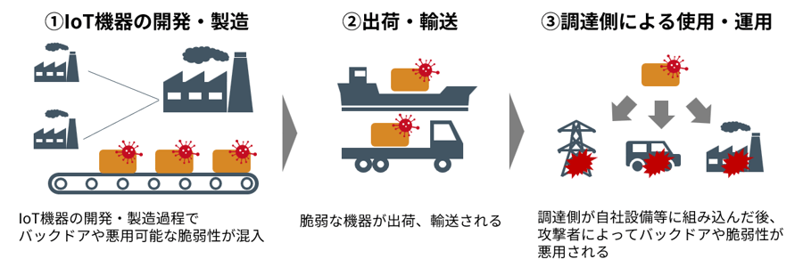 IoT機器調達におけるサプライチェーンリスク