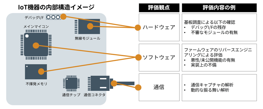ハードウェア、ソフトウェア、通信の三面による評価のイメージ