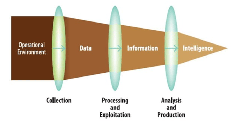 データ、情報、インテリジェンスの関係