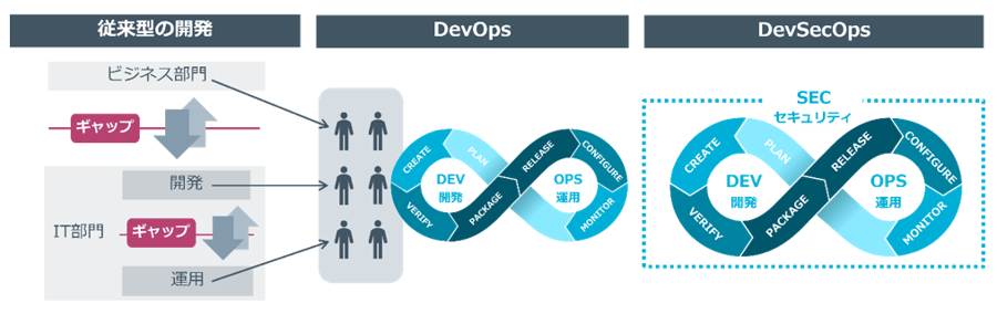 DevSecOpsに至るまでの開発形態の進化