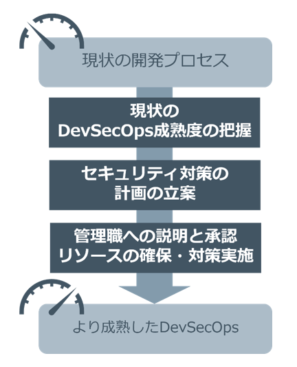 DevSecOpsを実践する3つのステップ