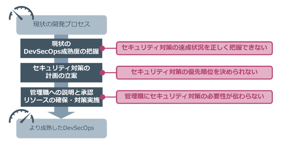 DevSecOpsの実践における3つの課題