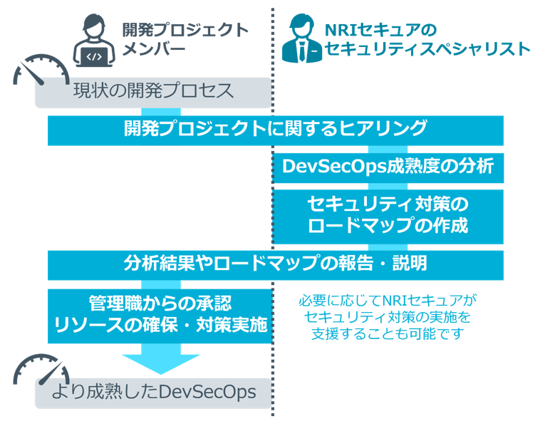 NRIセキュアによる支援を活用したDevSecOpsの実践の道筋