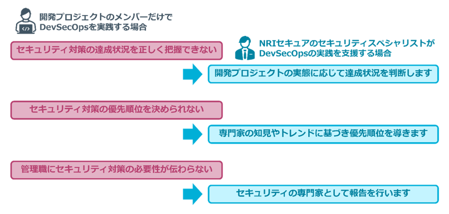 NRIセキュアの支援によるDevSecOpsの実践における課題の解消