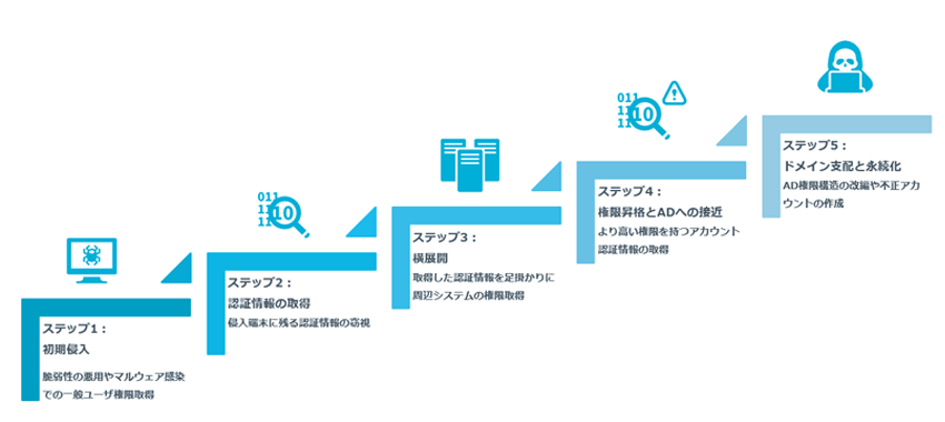 AD侵害ステップ