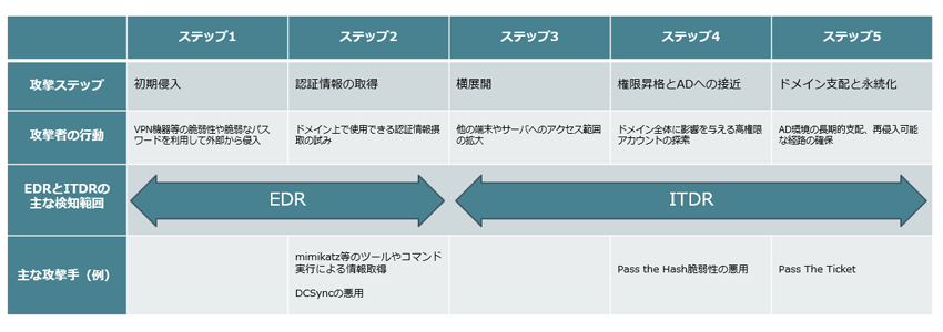 攻撃ステップと各製品の主な検知範囲