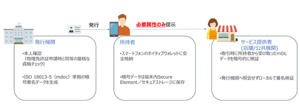 mDLの仕組み