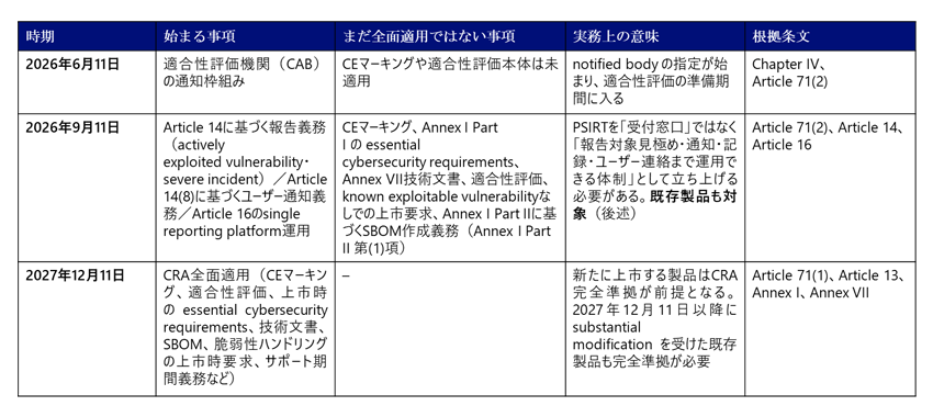 図表12026年9月11日2027年12月11日の適用関係_