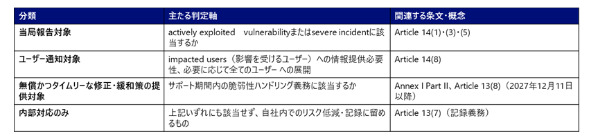 図表2受付情報の切り分け