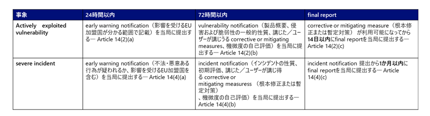 図表3Article 14に基づく通知タイムライン