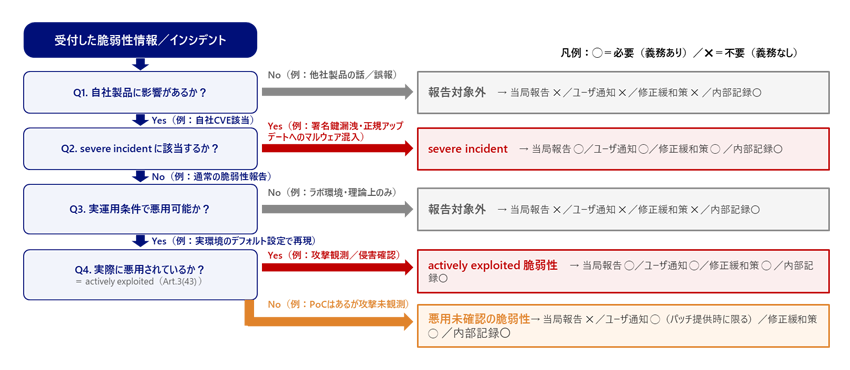 PSIRTが受け付けた情報をどう仕分けるか