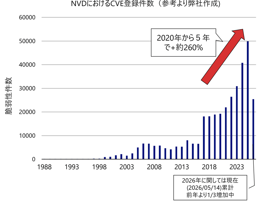 登録件数