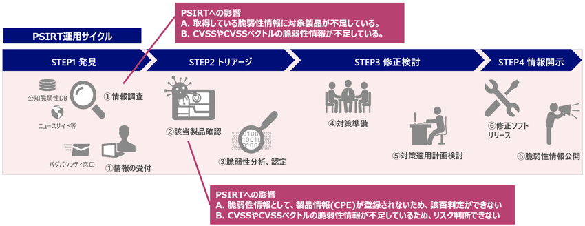 運用ライフサイクル