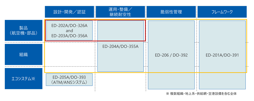 航空関連サイバーセキュリティ規格のマッピング