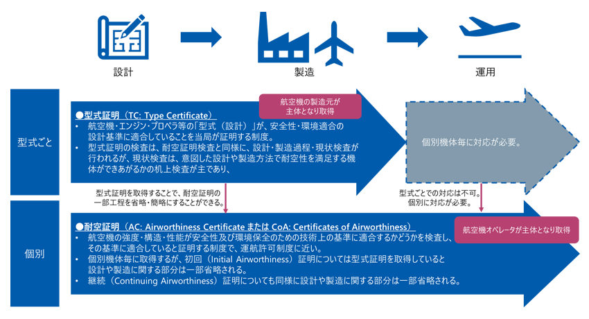 型式証明と耐空証明の違い