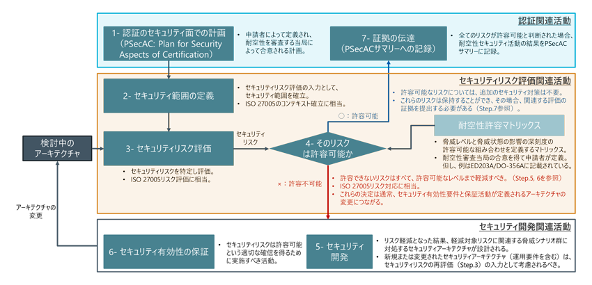 耐空性セキュリティプロセスの全体像