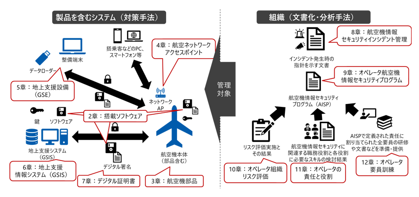 ED-204Aにおける各章の適用箇所