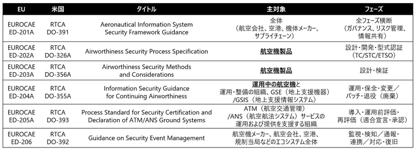 List of aviation-related cybersecurity standards
