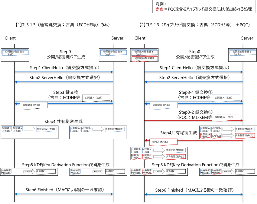 TLS1.3における鍵交換（KEM）にフォーカスした概念分解図（古典vsハイブリッド）