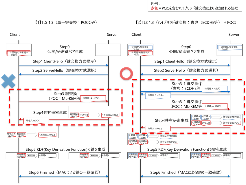 TLS1.3における単一鍵交換とハイブリッド鍵交換の構造比較とその意義
