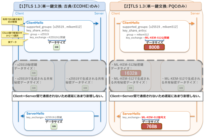 TLS1.3における鍵交換(KEM)にフォーカスした通信量の比較(古典ECDHE vs ML‑KEM‑512)