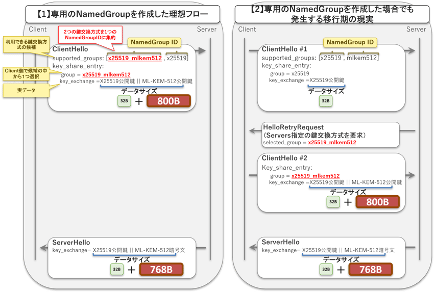 専用NamedGroupによるハイブリッド鍵交換の理想フローと移行期の現実