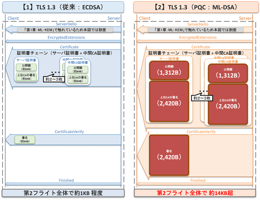TLS1.3における証明書・署名のサイズにフォーカスした増加のイメージ(第2フライト)