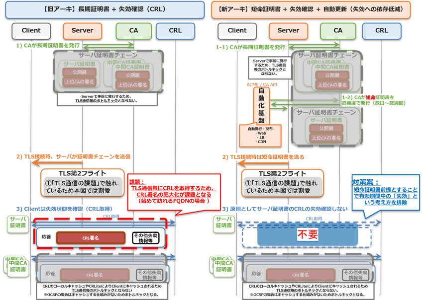 PQC署名サイズ増大による失効モデル(CRL）の課題と短命証明書による解決アプローチ