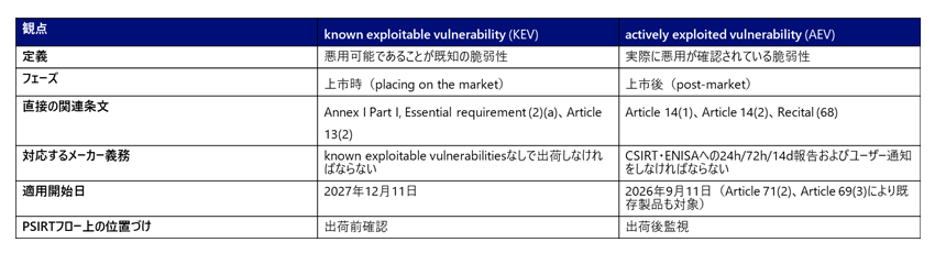 図表１：known exploitable vulnerabilityとactively exploited vulnerabilityの比較