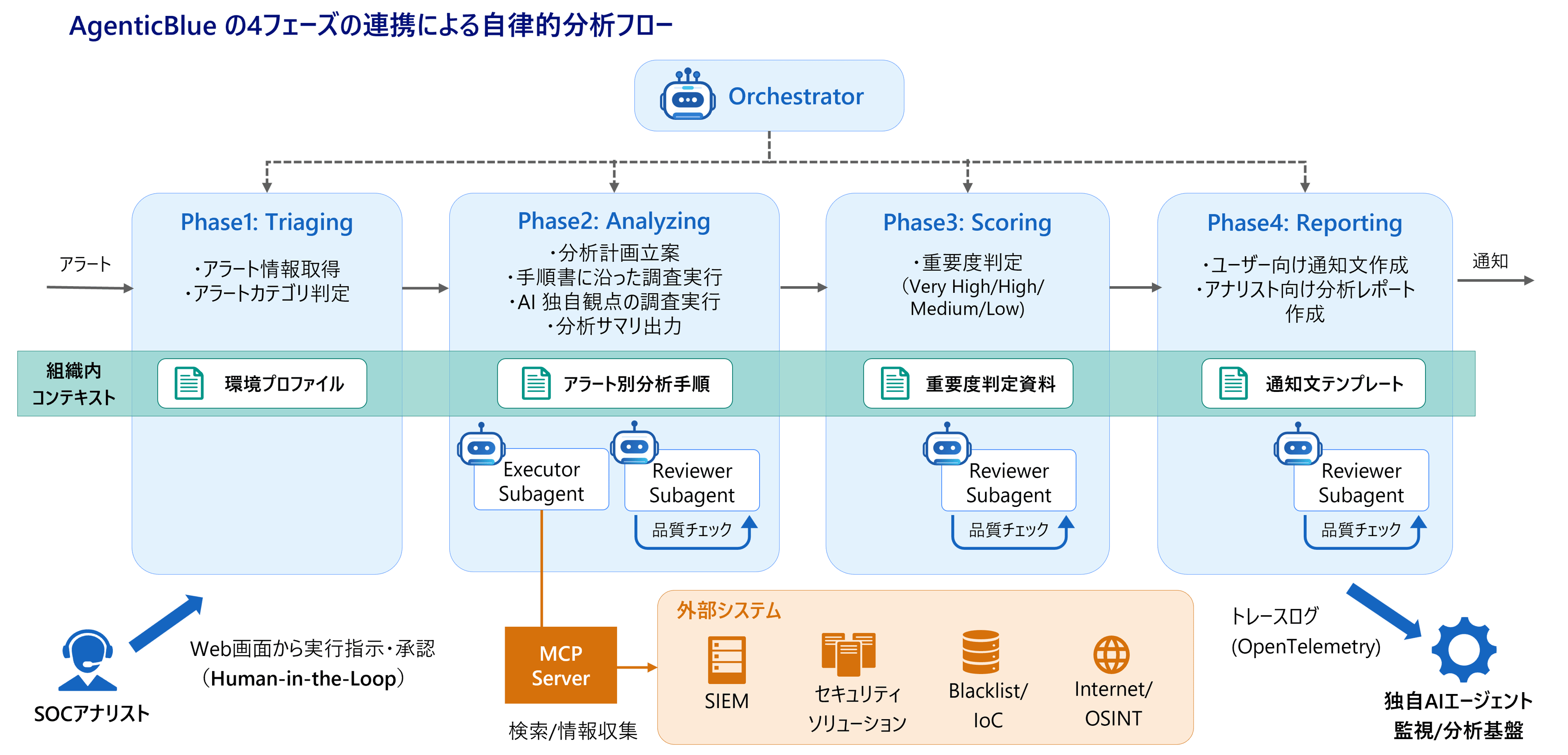 01-1AgenticBlue の4フェーズの連携による自律的分析フロー