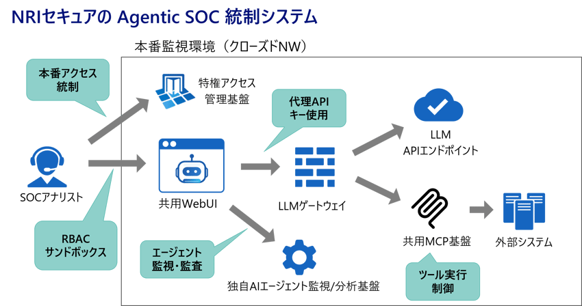 NRIセキュアの Agentic SOC 統制システム