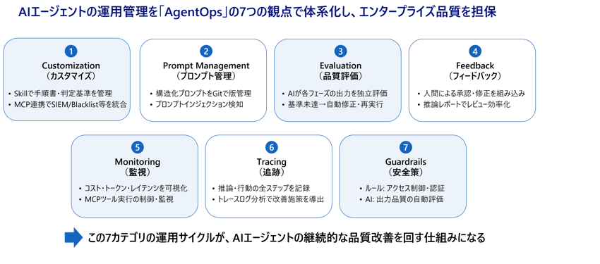 AIエージェントの運用管理を「AgentOps」の7つの観点で体系化し、エンタープライズ品質を担保