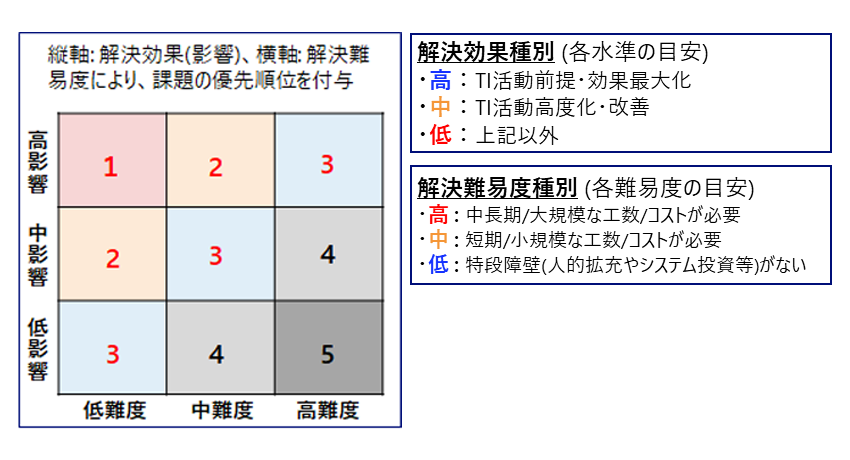 洗い出された課題の解決効果と解決難易度に基づく優先順位の決定(例)