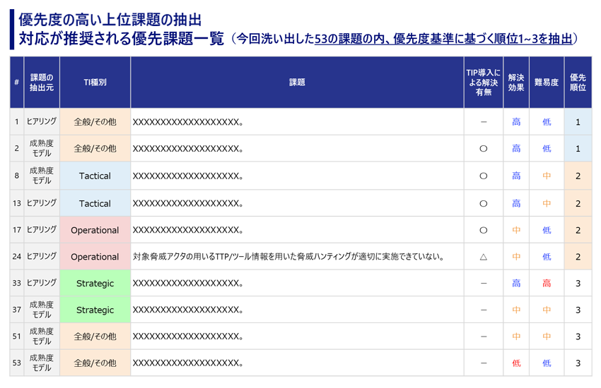 対応が推奨される優先課題一覧(今回洗い出した53の課題の内、優先度基準に基づく順位1~3を抽出)
