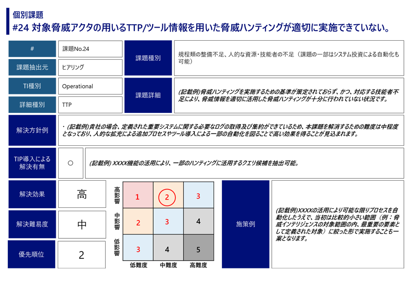 対象脅威アクタの用いるTTPツール情報を用いた脅威ハンティングが適切に実施できていない