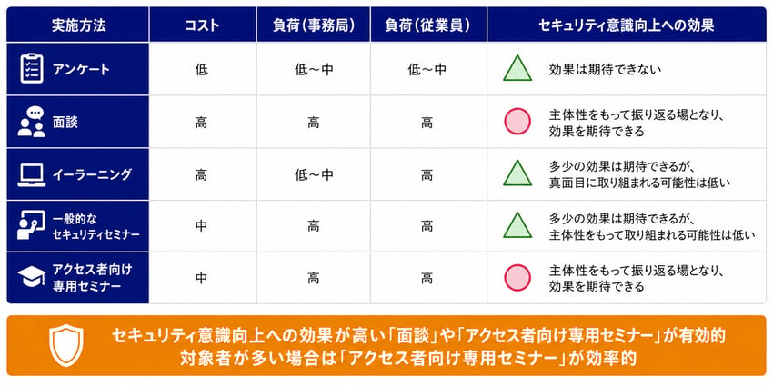 セキュリティ意識向上の方法と効果