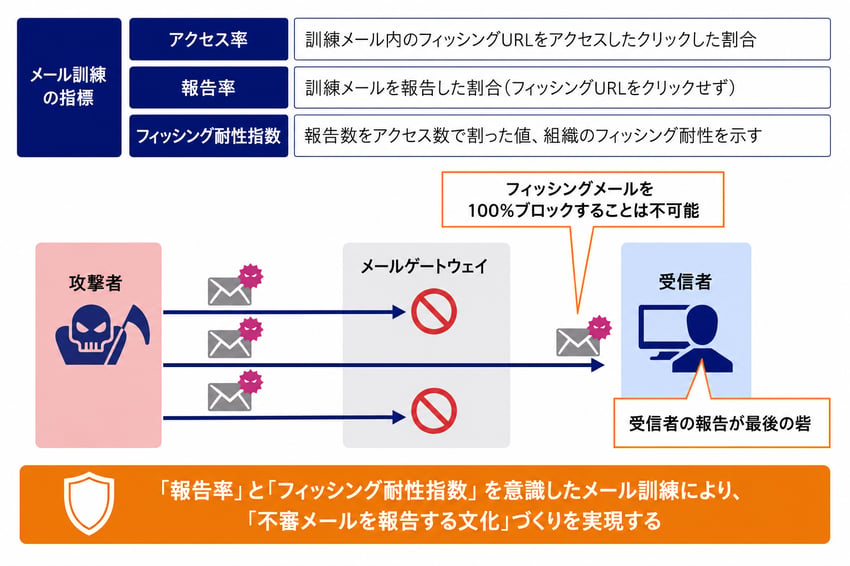 メール訓練を通じたフィッシング対策
