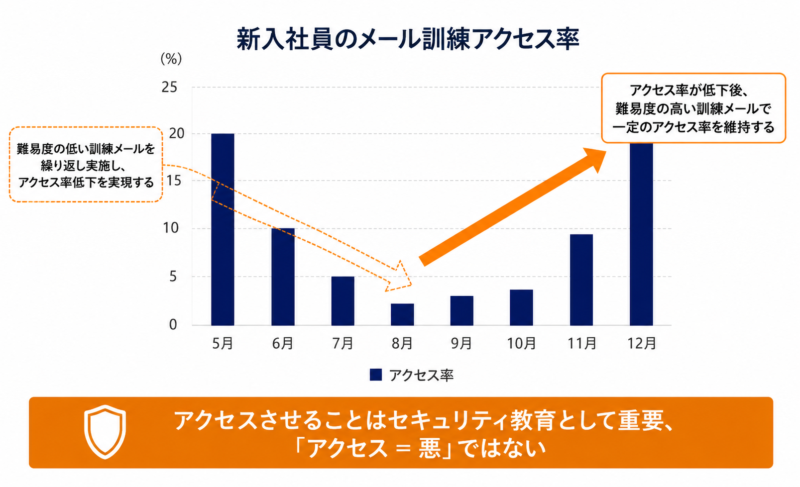 新入社員のメール訓練アクセス率