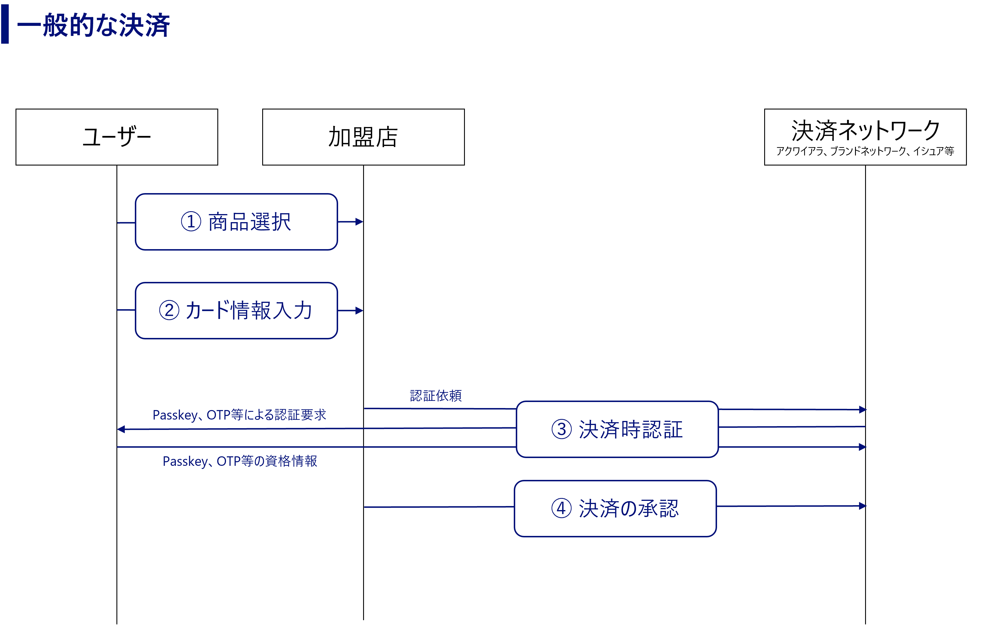 一般的な決済
