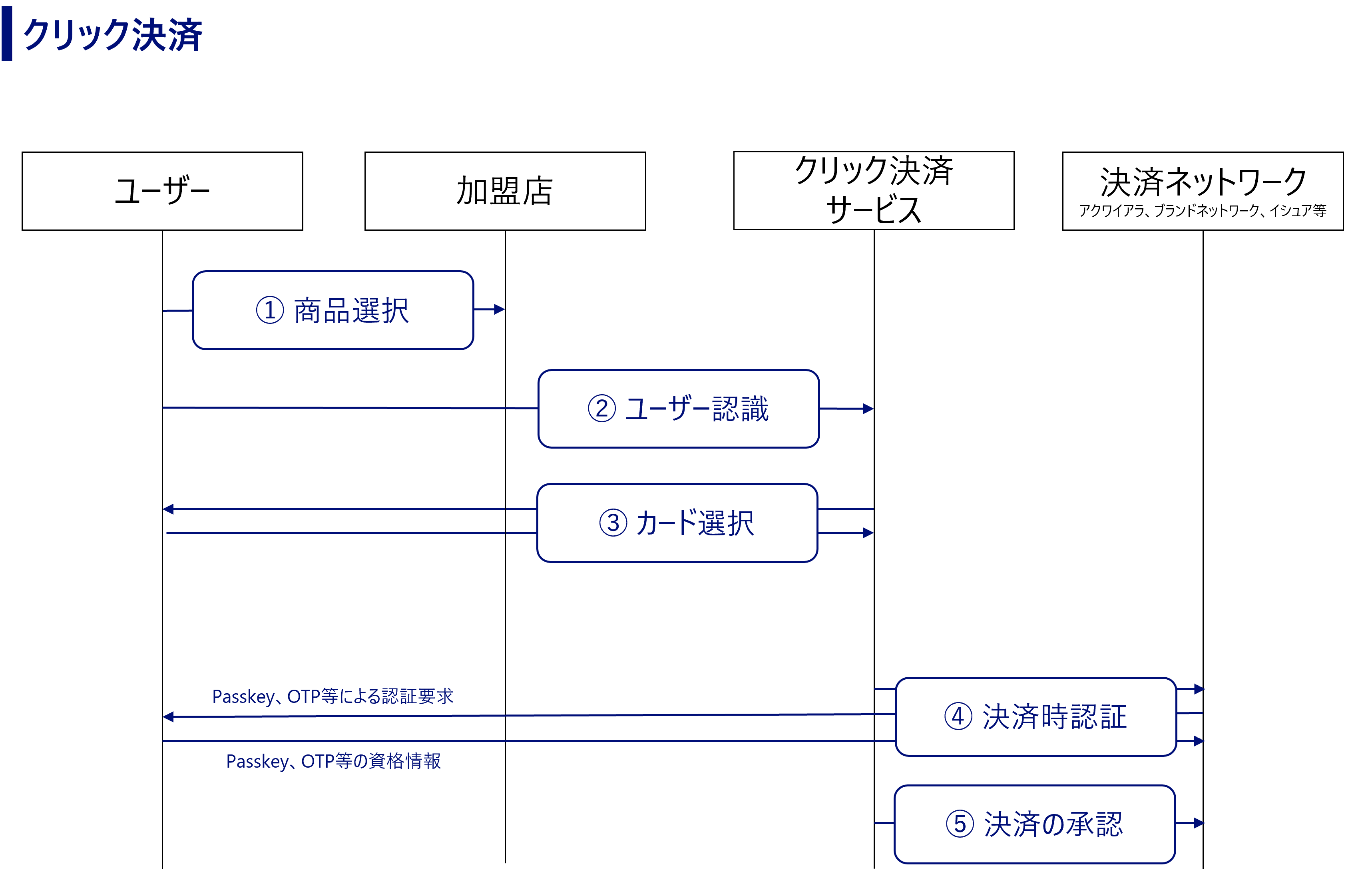 クリック決済