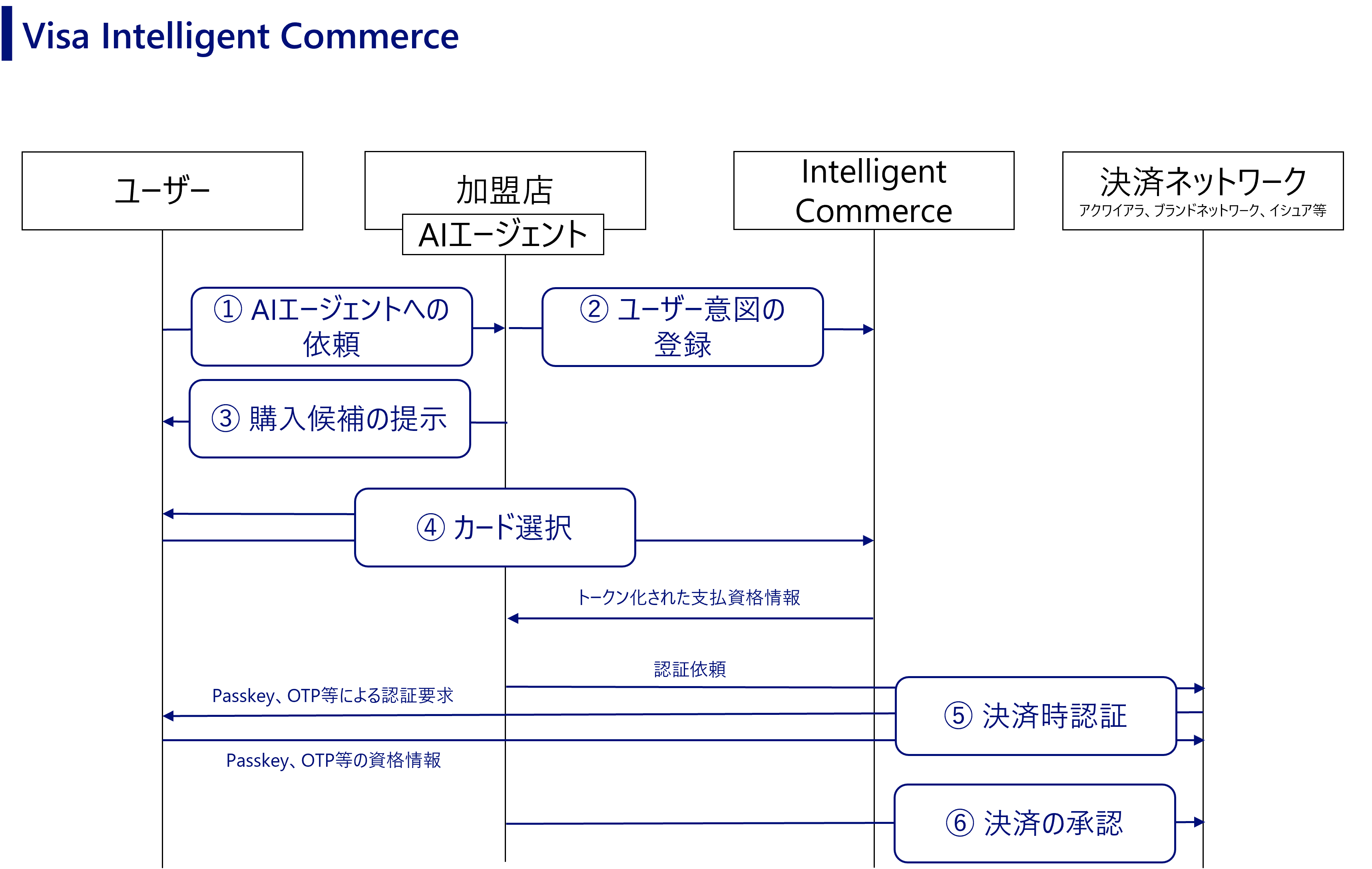 Visa Intelligent Commerce