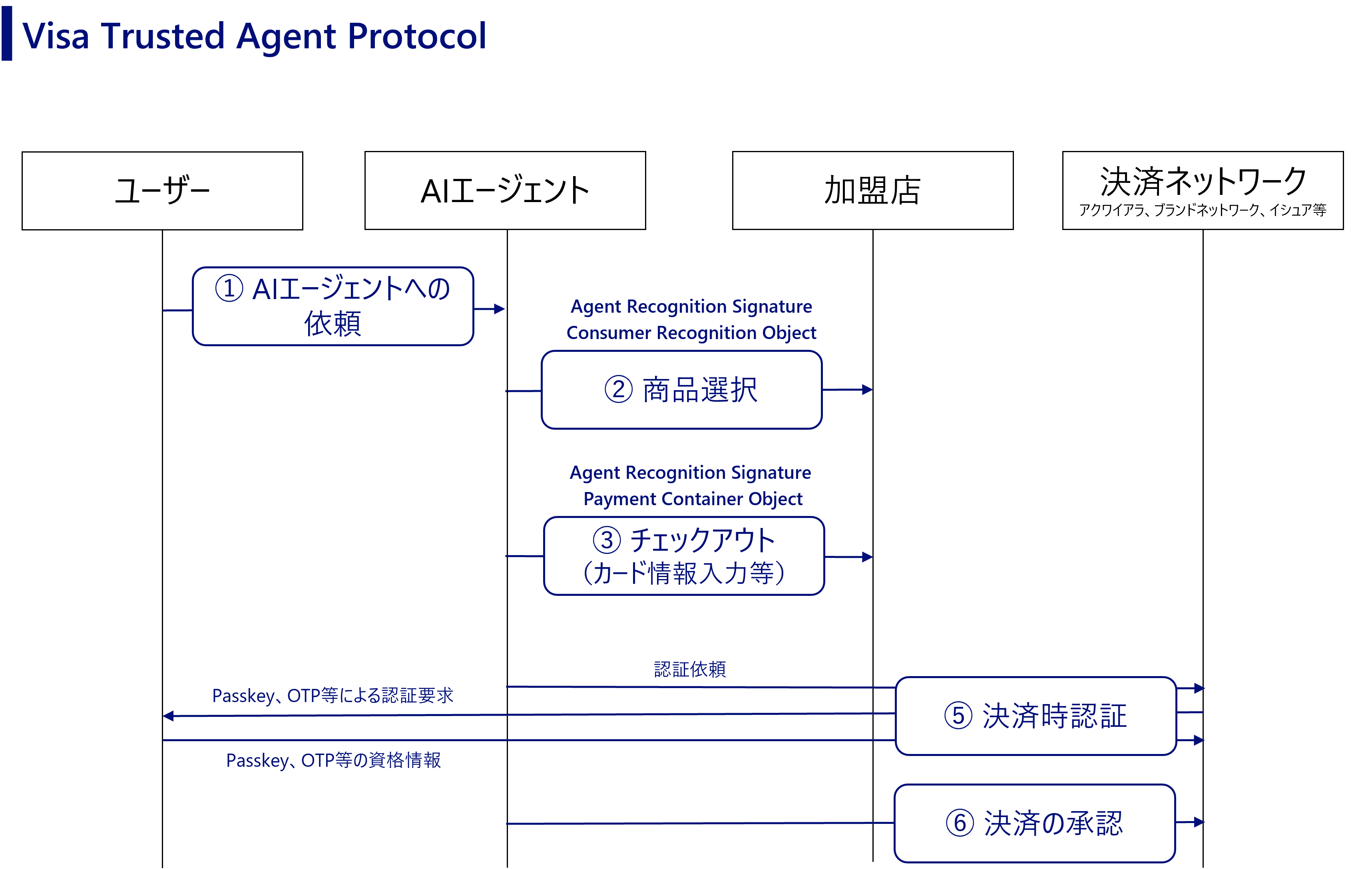 Visa Trusted Agent Protocol